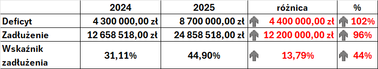 Dokąd zmierzamy? Wzrost deficytu o 102%, wzrost zadłużenia z 12,5 mln do prawie 25 milionów !!!